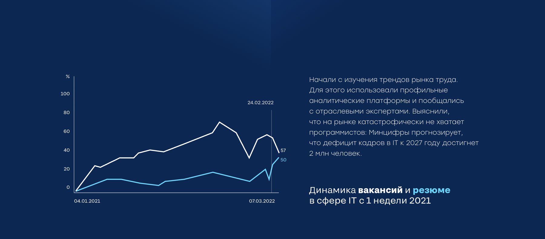 Динамика вакансий