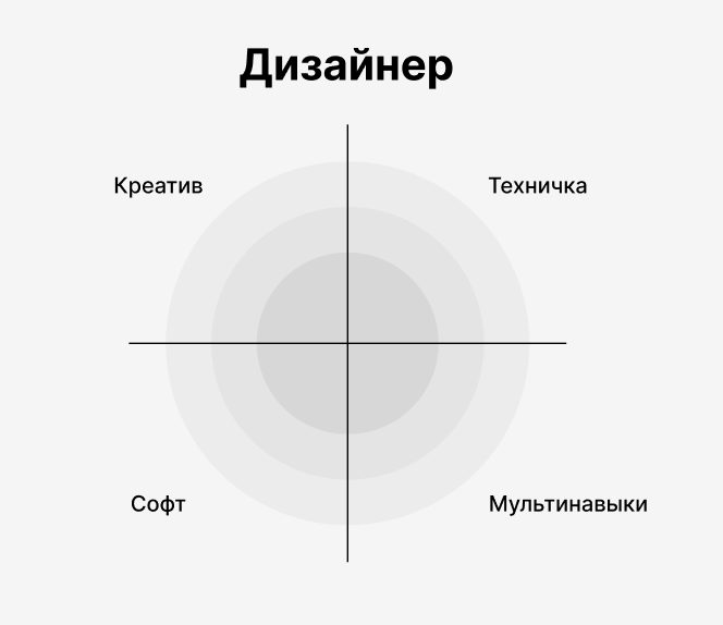 Четыре направления оценки дизайнера