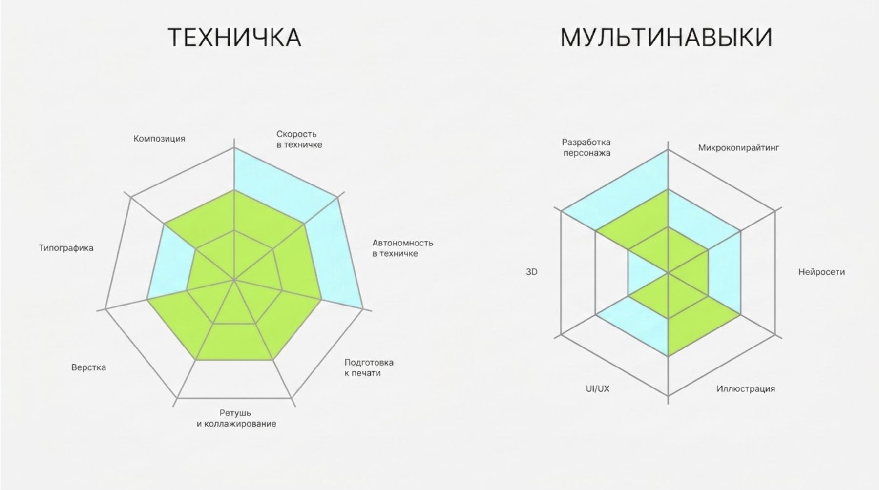 Схема оценки навыков