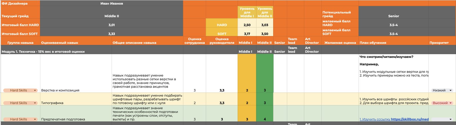 Сводная таблица по оценке дизайнера