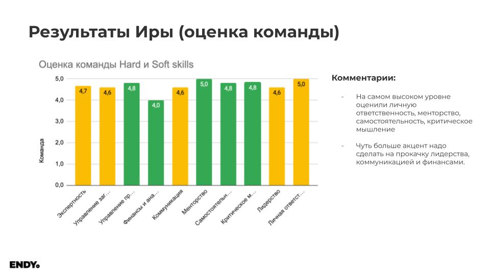 Пример результатов оценки 360